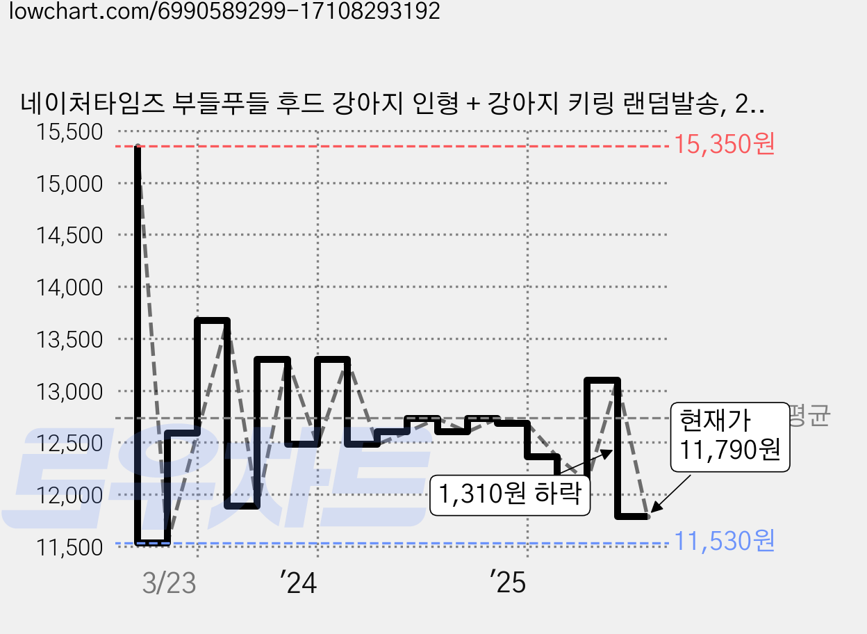 네이처타임즈 부들푸들 후드 강아지 인형 + 강아지 키링 랜덤발송, 20cm, 옐로우, 1세트 가격 변동 차트, 현재가 11,790원, 관측 최저가 11,530원