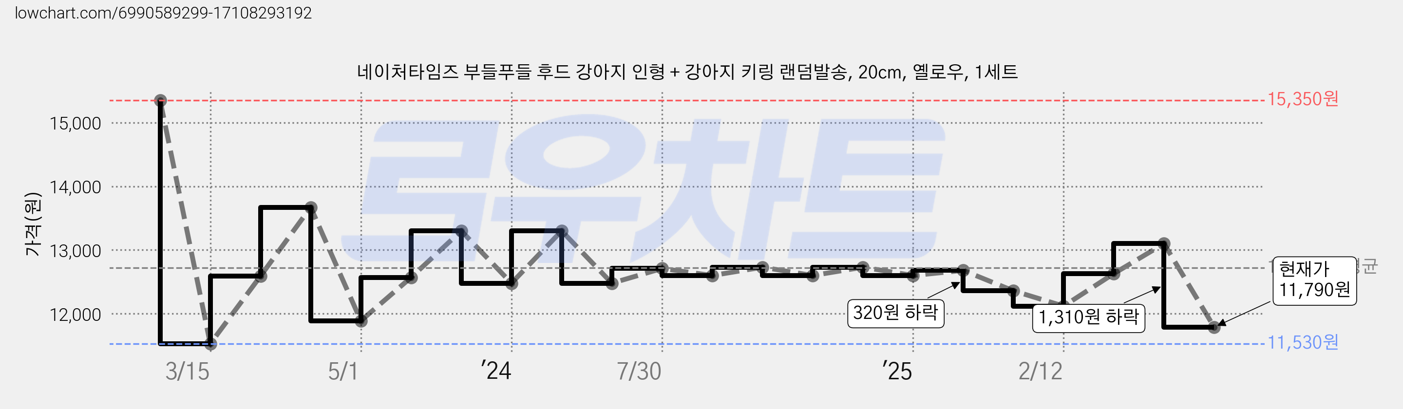 네이처타임즈 부들푸들 후드 강아지 인형 + 강아지 키링 랜덤발송, 20cm, 옐로우, 1세트 가격 변동 차트, 현재가 11,790원, 관측 최저가 11,530원