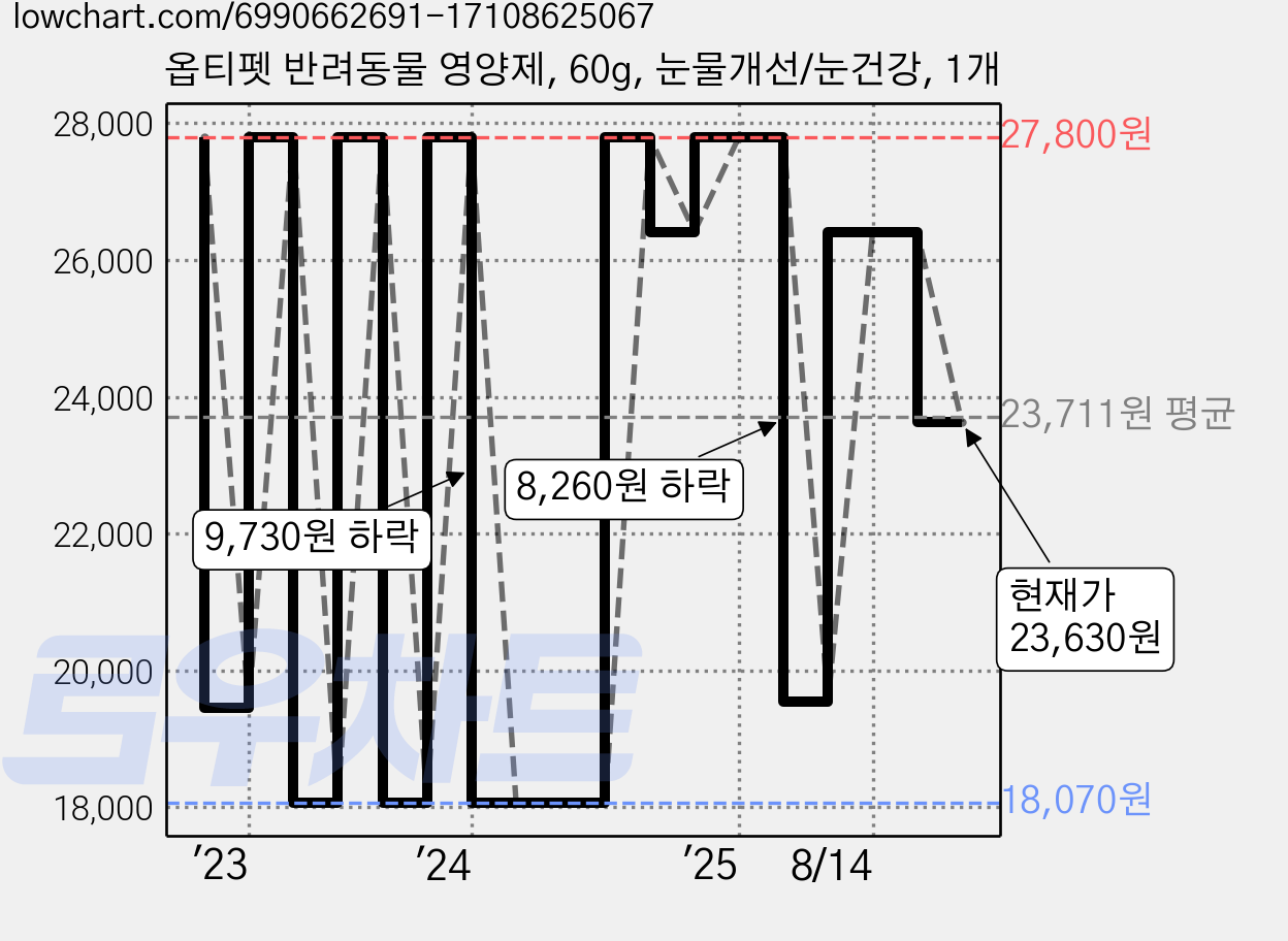 옵티펫 반려동물 영양제, 60g, 눈물개선/눈건강, 1개 가격 변동 차트, 현재가 23,630원, 관측 최저가 18,070원