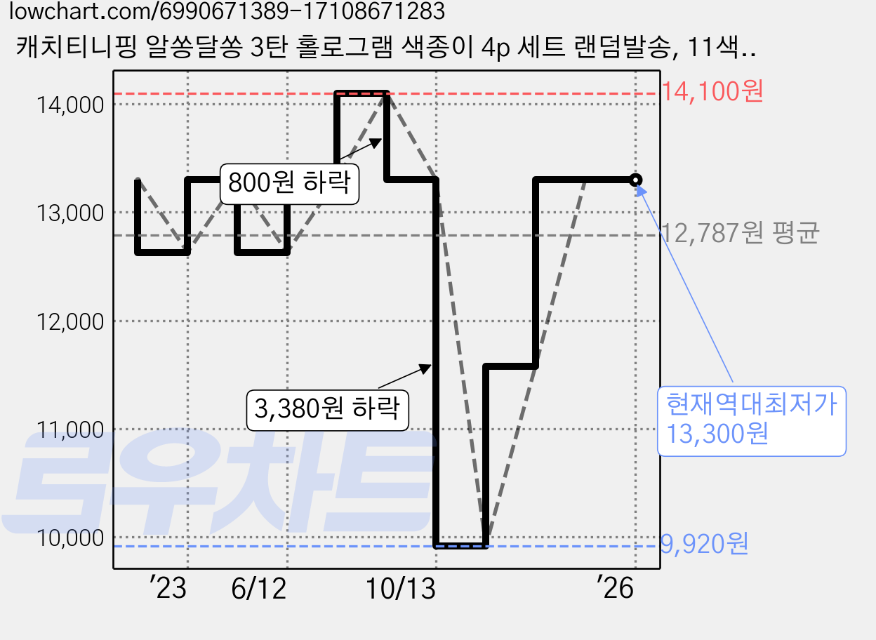캐치티니핑 알쏭달쏭 3탄 홀로그램 색종이 4p 세트 랜덤발송, 11색, 1세트 가격 변동 차트, 현재가 13,300원, 역대최저가