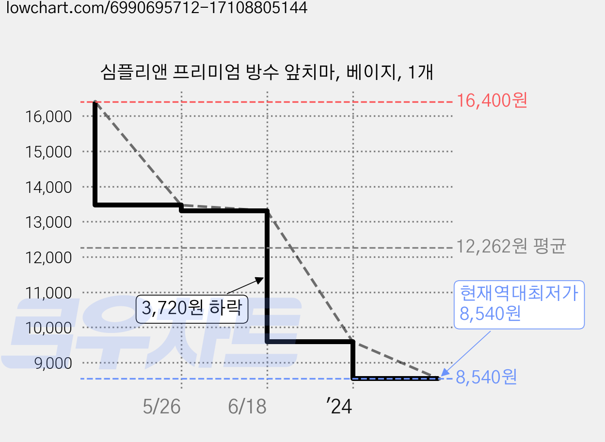 심플리앤 프리미엄 방수 앞치마, 베이지, 1개 가격 변동 차트, 현재가 8,540원, 역대최저가