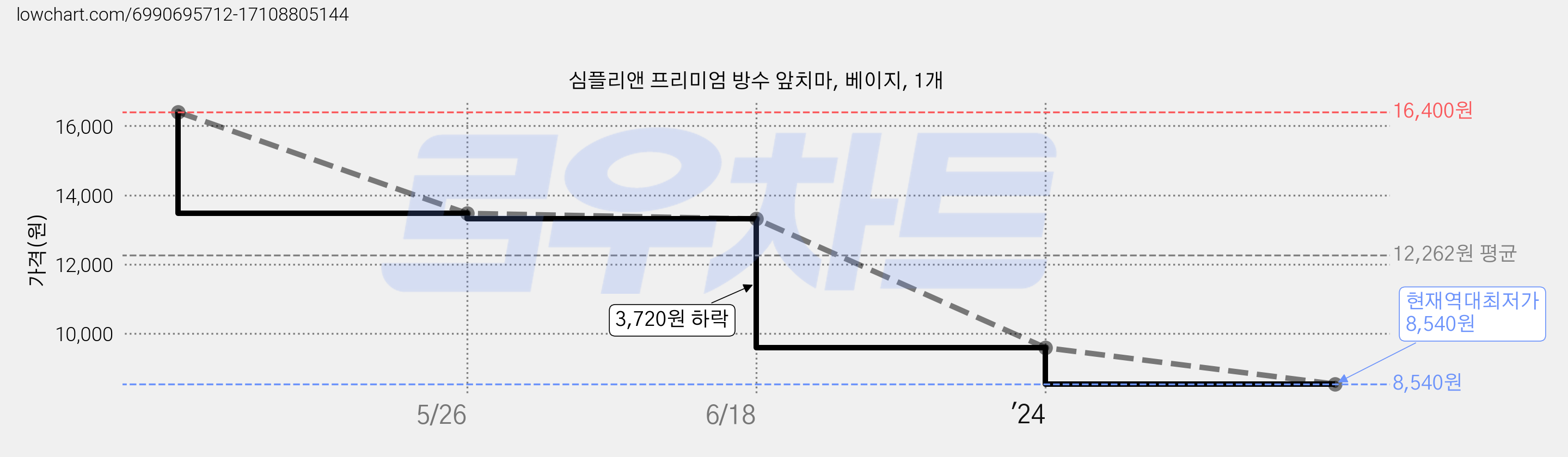 심플리앤 프리미엄 방수 앞치마, 베이지, 1개 가격 변동 차트, 현재가 8,540원, 역대최저가