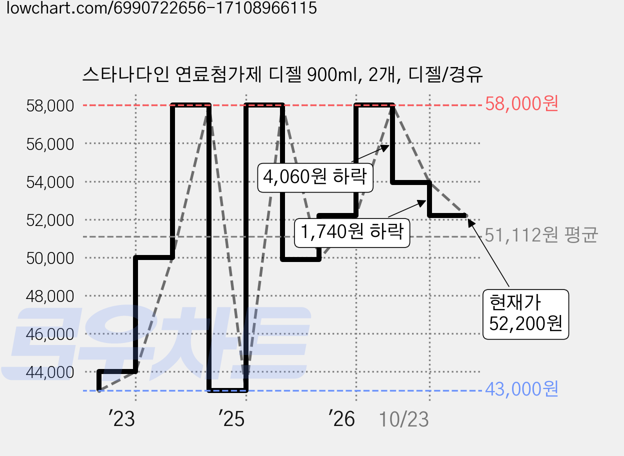 스타나다인 연료첨가제 디젤 900ml, 2개, 디젤/경유 가격 변동 차트, 현재가 52,200원, 관측 최저가 43,000원