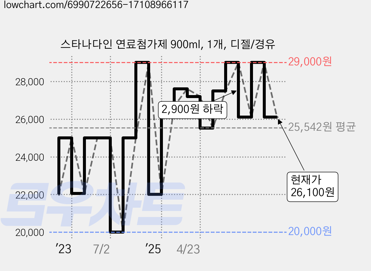 스타나다인 연료첨가제 900ml, 1개, 디젤/경유 가격 변동 차트, 현재가 26,100원, 관측 최저가 20,000원