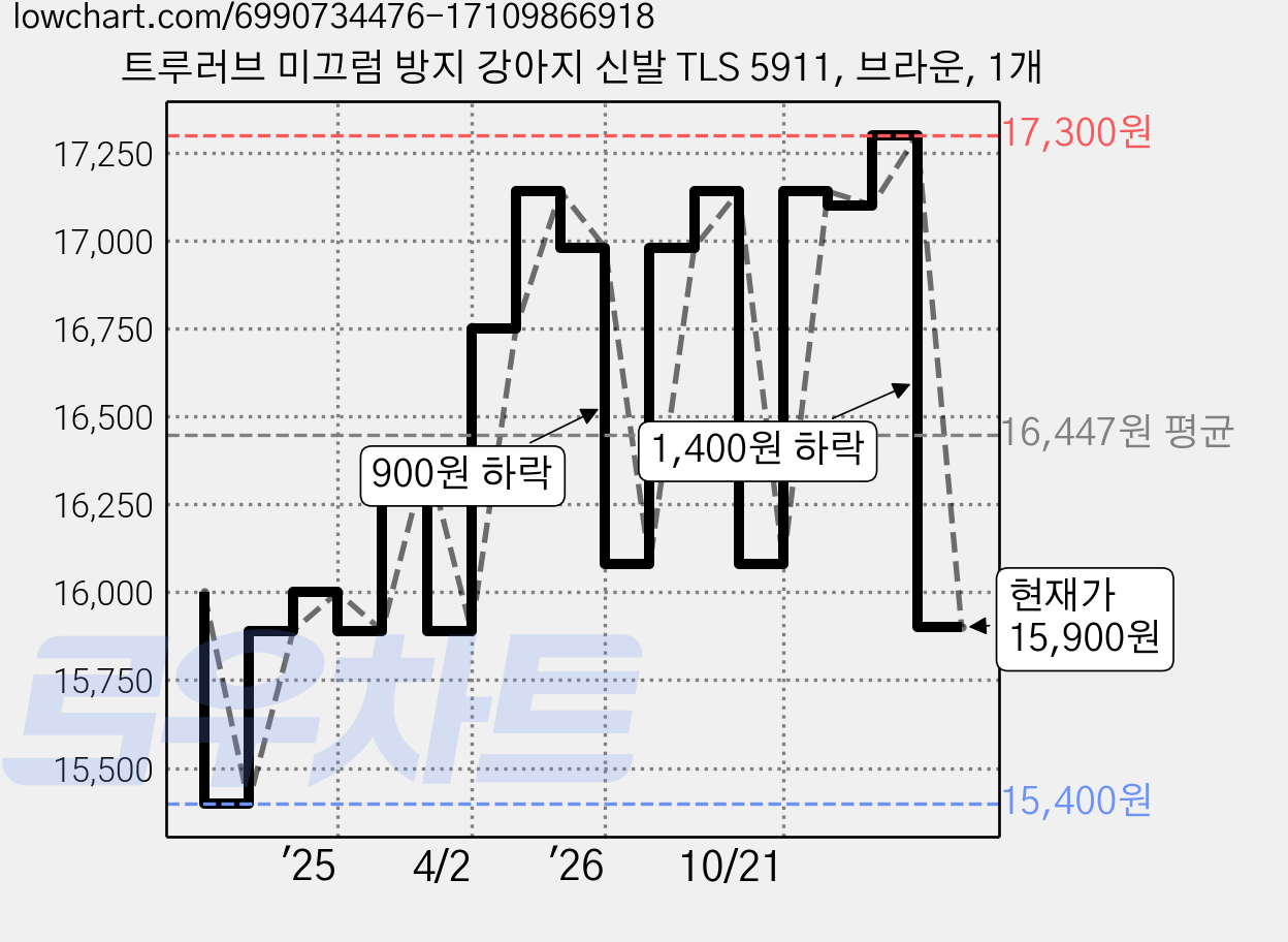 트루러브 미끄럼 방지 강아지 신발 TLS 5911, 브라운, 1개 가격 변동 차트, 현재가 15,900원, 관측 최저가 15,400원