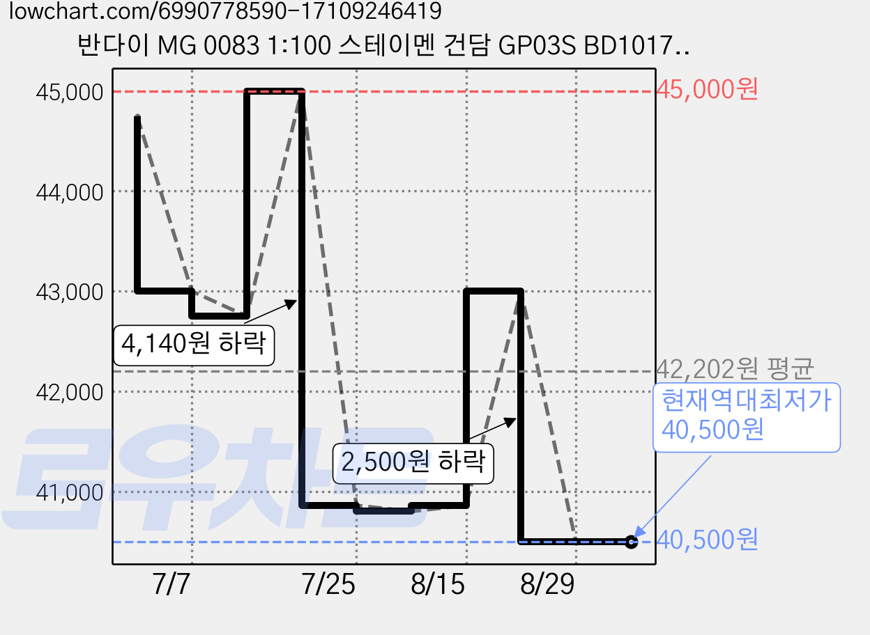 반다이 MG 0083 1:100 스테이멘 건담 GP03S BD101788, 1개 가격 변동 차트, 현재가 40,500원, 역대최저가