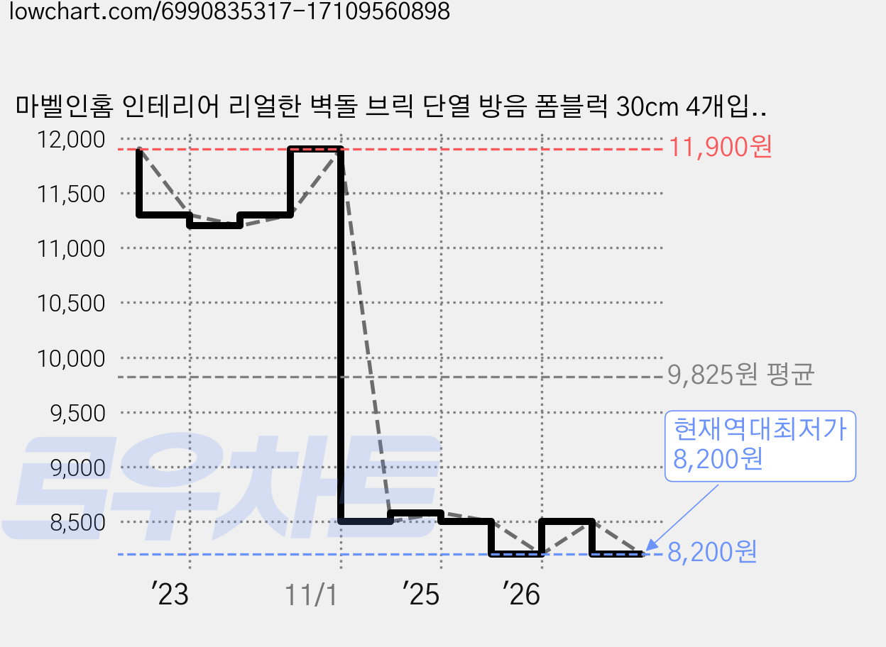 마벨인홈 인테리어 리얼한 벽돌 브릭 단열 방음 폼블럭 30cm 4개입, 레드브릭, 1개 가격 변동 차트, 현재가 8,200원, 역대최저가
