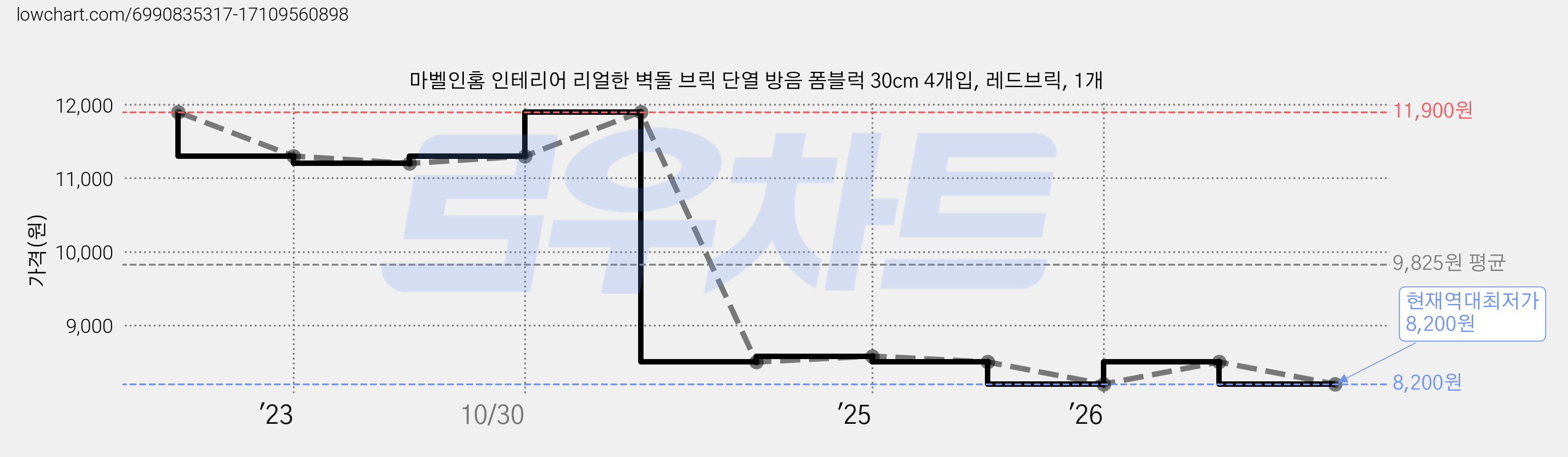 마벨인홈 인테리어 리얼한 벽돌 브릭 단열 방음 폼블럭 30cm 4개입, 레드브릭, 1개 가격 변동 차트, 현재가 8,200원, 역대최저가