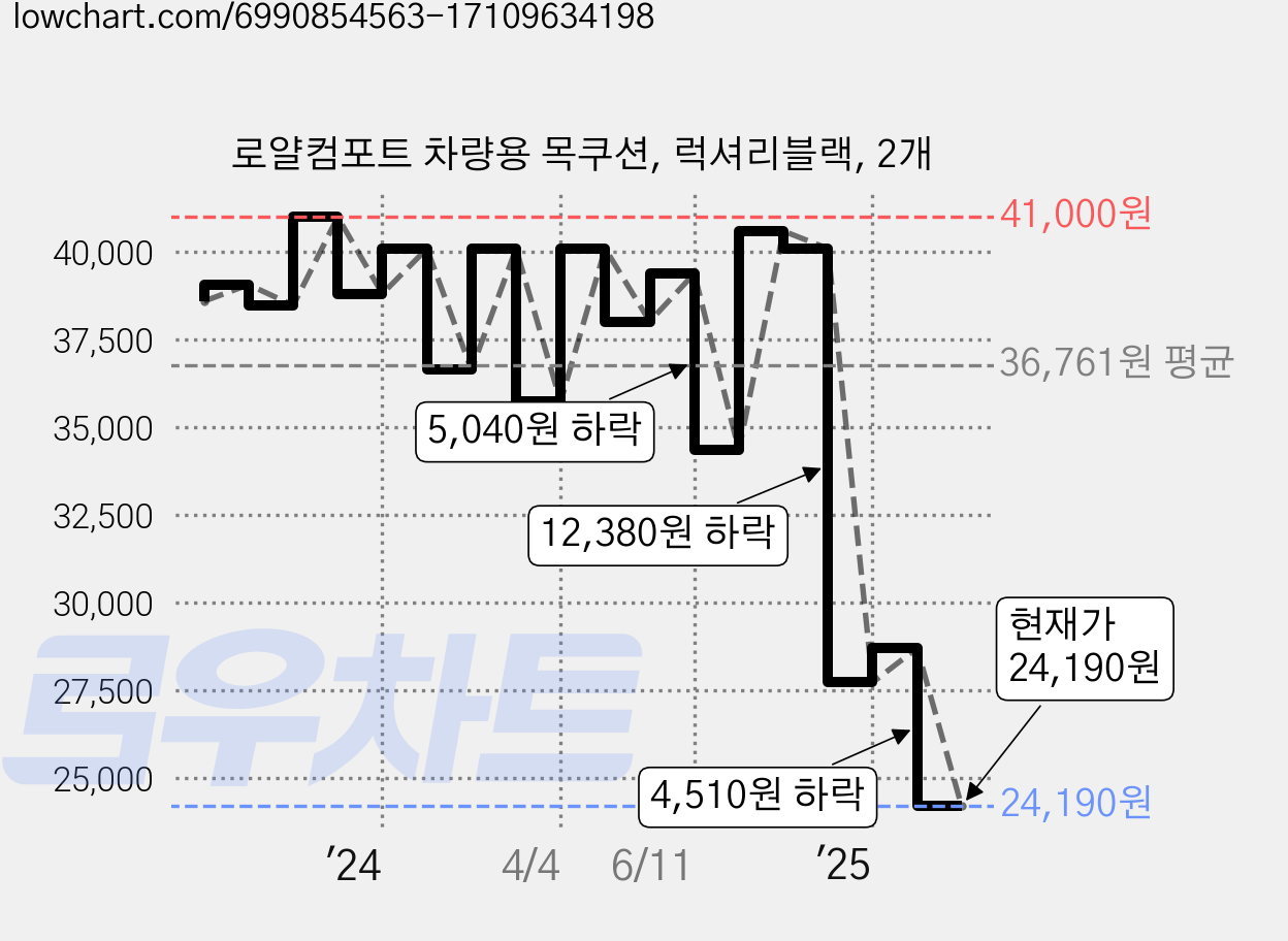 로얄컴포트 차량용 목쿠션, 럭셔리블랙, 2개 가격 변동 차트, 현재가 24,190원, 관측 최저가 22,970원