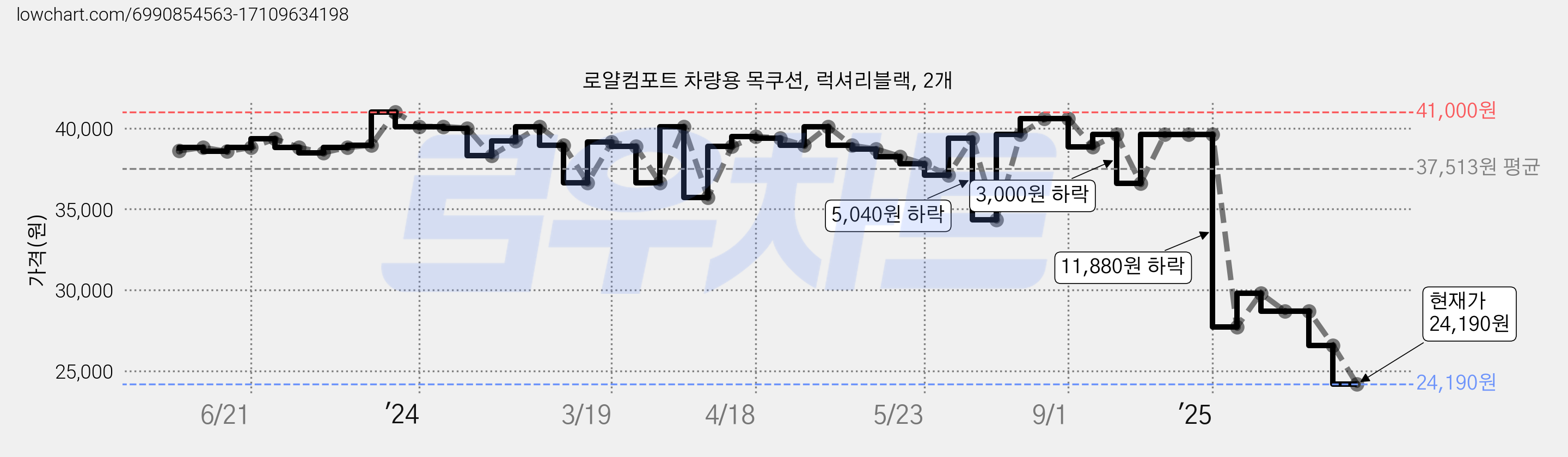 로얄컴포트 차량용 목쿠션, 럭셔리블랙, 2개 가격 변동 차트, 현재가 24,190원, 관측 최저가 22,970원