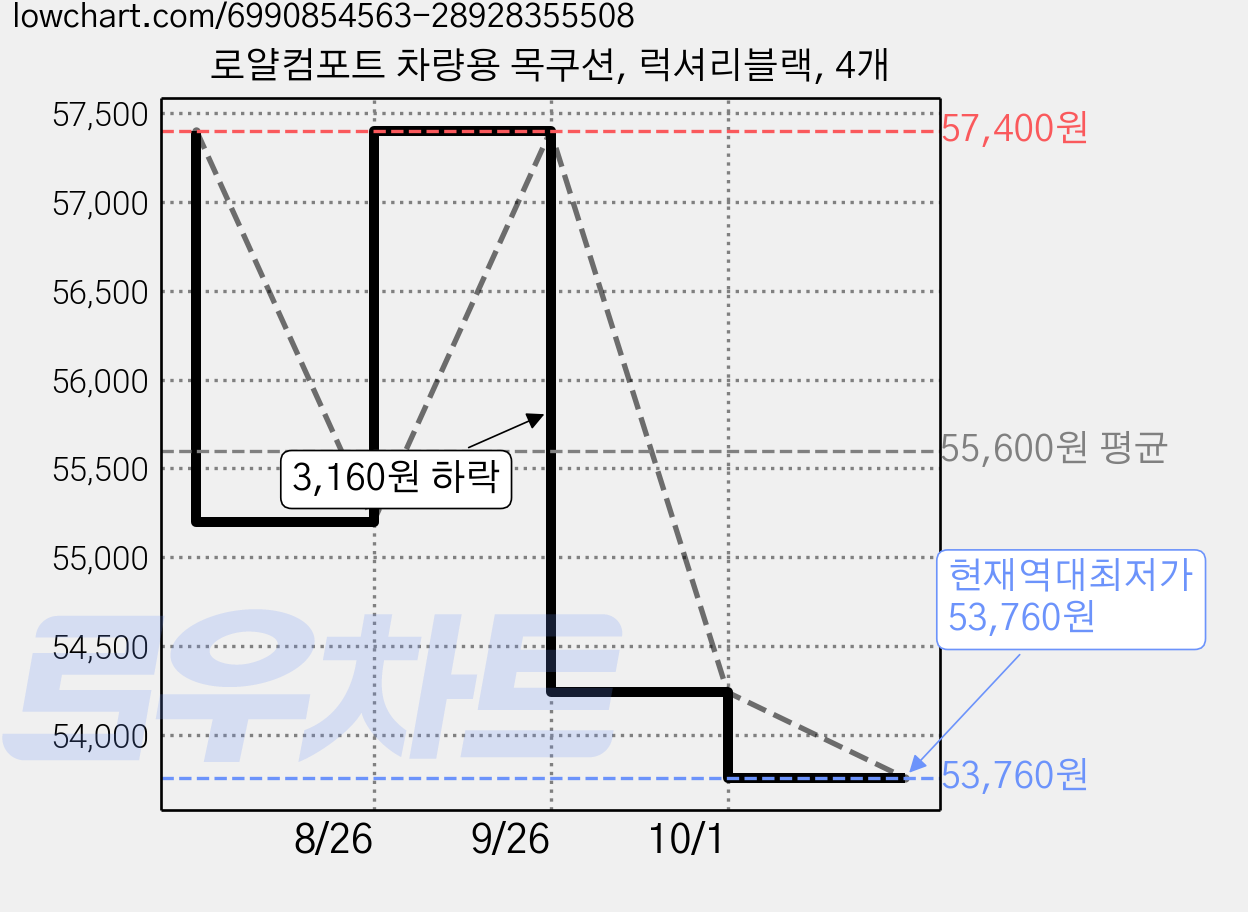 로얄컴포트 차량용 목쿠션, 럭셔리블랙, 4개 가격 변동 차트, 현재가 53,760원, 역대최저가