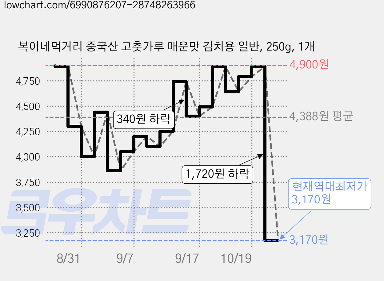 복이네먹거리 중국산 고춧가루 매운맛 김치용 일반, 250g, 1개 가격 변동 차트, 현재가 3,170원, 역대최저가