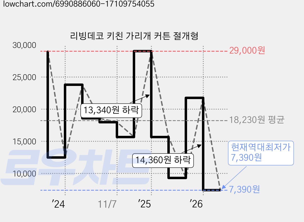 리빙데코 키친 가리개 커튼 절개형 가격 변동 차트, 현재가 7,390원, 역대최저가
