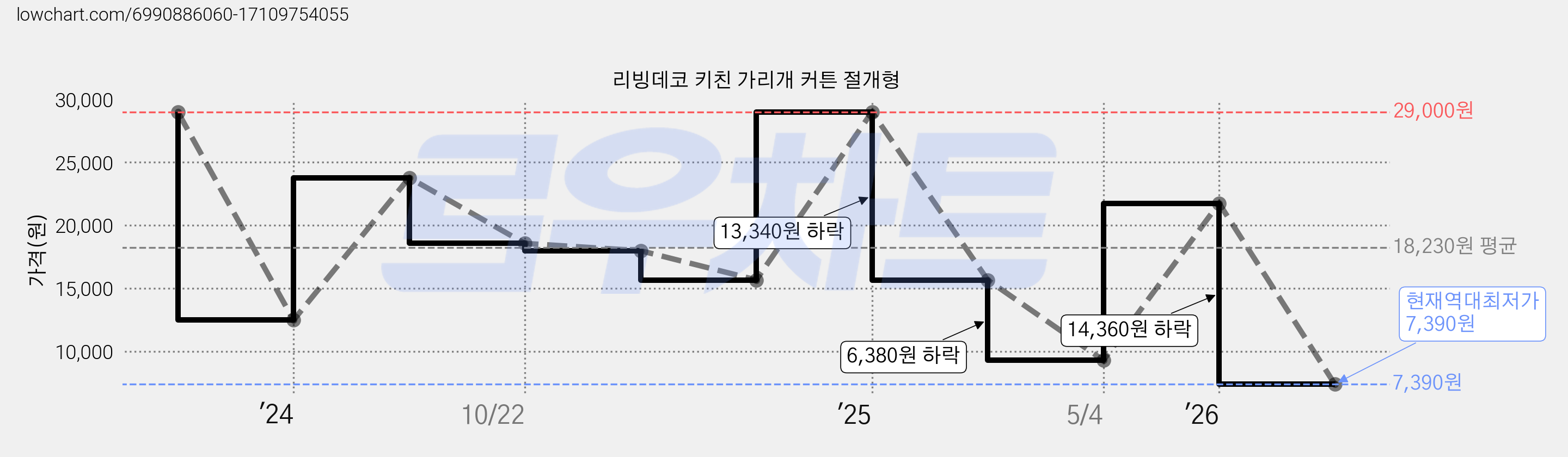 리빙데코 키친 가리개 커튼 절개형 가격 변동 차트, 현재가 7,390원, 역대최저가
