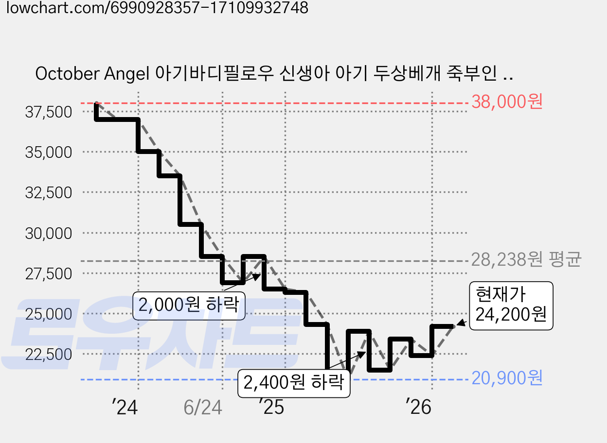 October Angel 아기바디필로우 신생아 아기 두상베개 죽부인 뒤집기방지쿠션 아기베개, 핑크 가격 변동 차트, 현재가 24,200원, 관측 최저가 20,900원