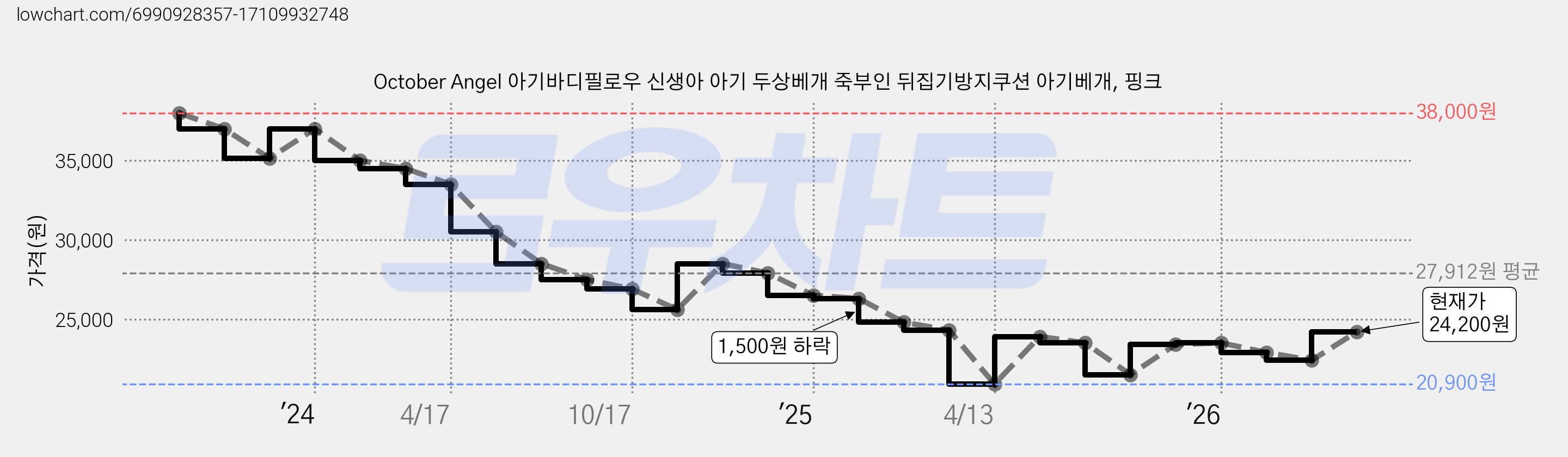 October Angel 아기바디필로우 신생아 아기 두상베개 죽부인 뒤집기방지쿠션 아기베개, 핑크 가격 변동 차트, 현재가 24,200원, 관측 최저가 20,900원