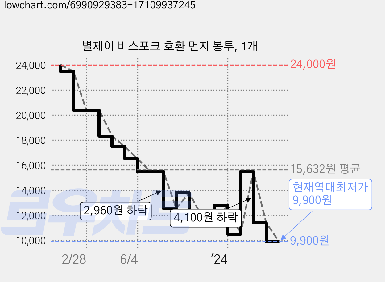별제이 비스포크 호환 먼지 봉투, 1개 가격 변동 차트, 현재가 9,900원, 역대최저가