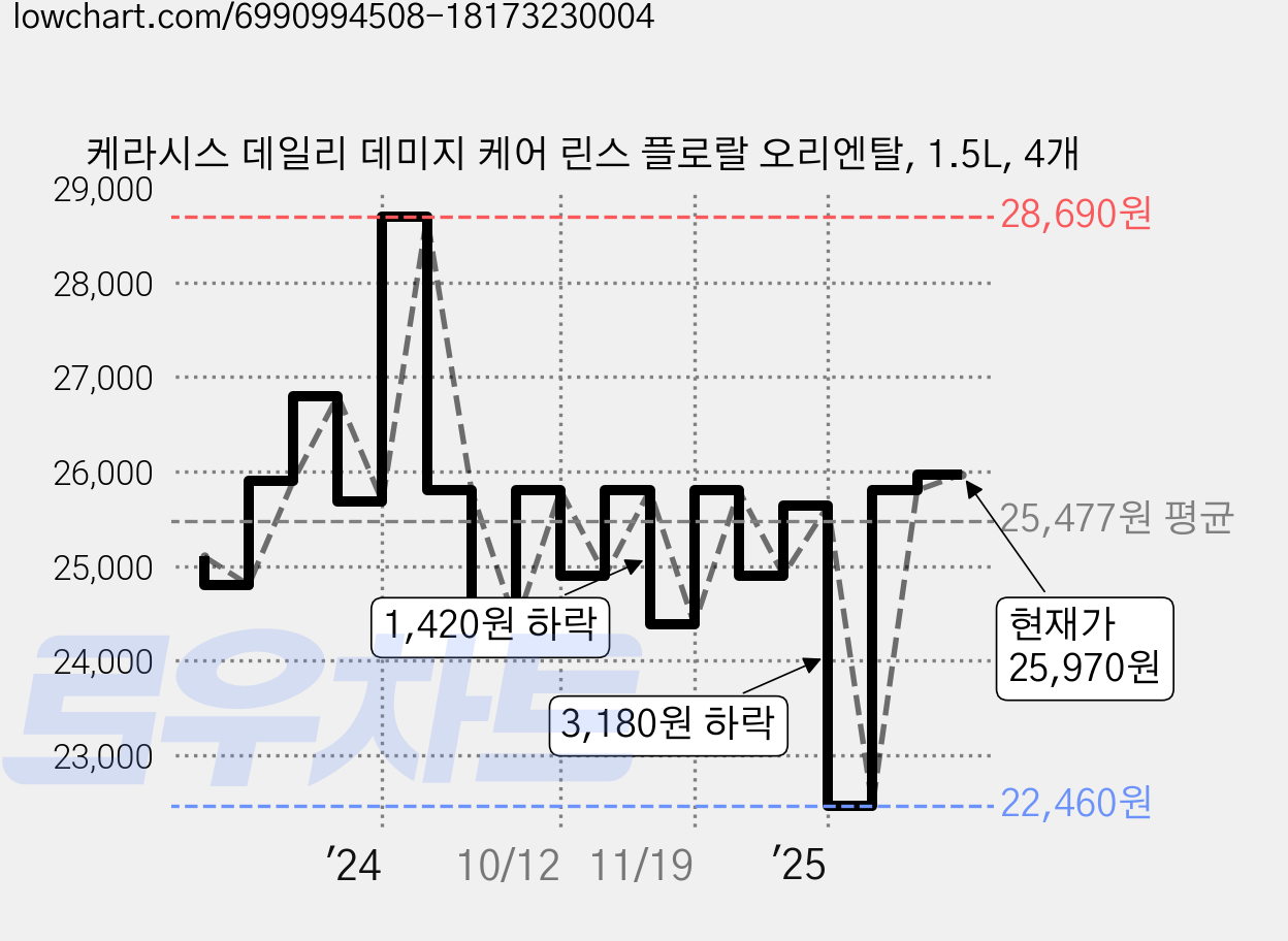 케라시스 데일리 데미지 케어 린스 플로랄 오리엔탈, 1.5L, 4개 가격 변동 차트, 현재가 25,970원, 관측 최저가 22,460원
