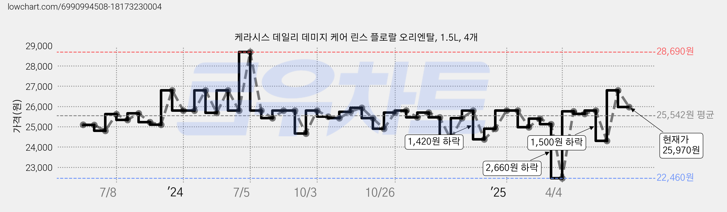 케라시스 데일리 데미지 케어 린스 플로랄 오리엔탈, 1.5L, 4개 가격 변동 차트, 현재가 25,970원, 관측 최저가 22,460원
