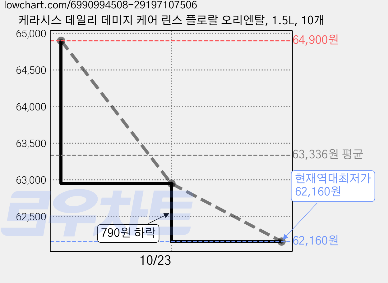 케라시스 데일리 데미지 케어 린스 플로랄 오리엔탈, 1.5L, 10개 가격 변동 차트, 현재가 62,160원, 역대최저가