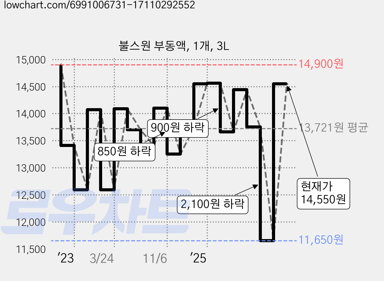 불스원 부동액, 1개, 3L 가격 변동 차트, 현재가 14,550원, 관측 최저가 9,000원
