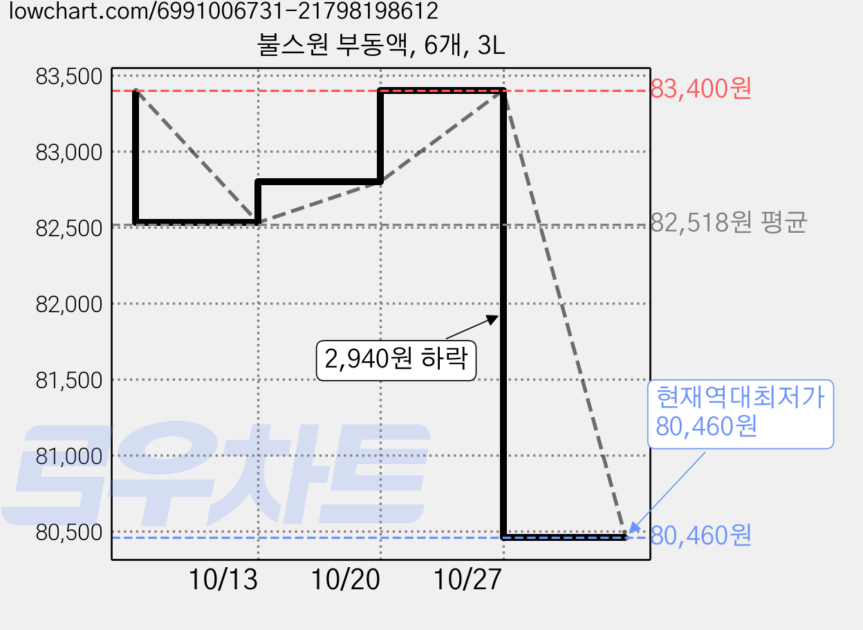 불스원 부동액, 6개, 3L 가격 변동 차트, 현재가 80,460원, 역대최저가