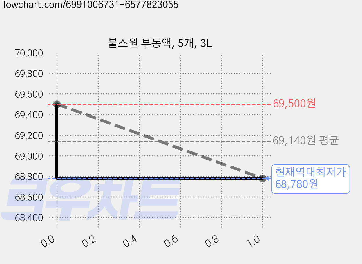 불스원 부동액, 5개, 3L 가격 변동 차트, 현재가 68,780원, 역대최저가