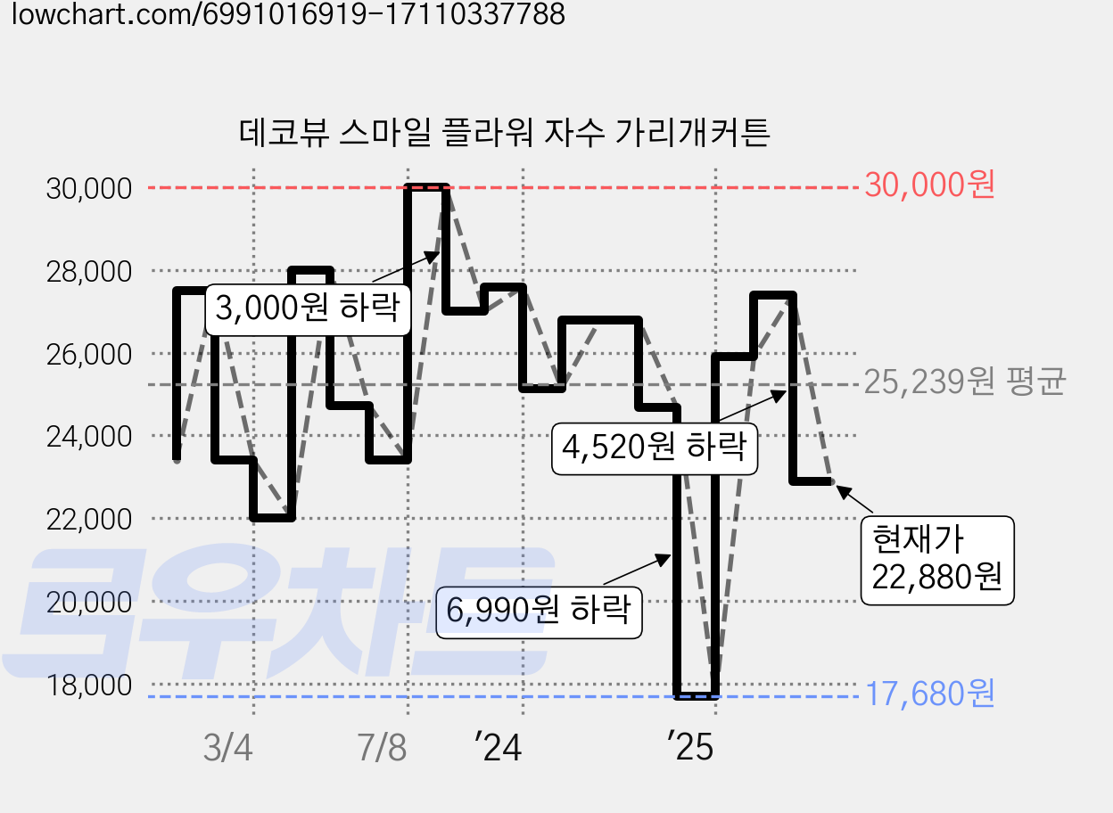 데코뷰 스마일 플라워 자수 가리개커튼 가격 변동 차트, 현재가 22,880원, 관측 최저가 17,680원