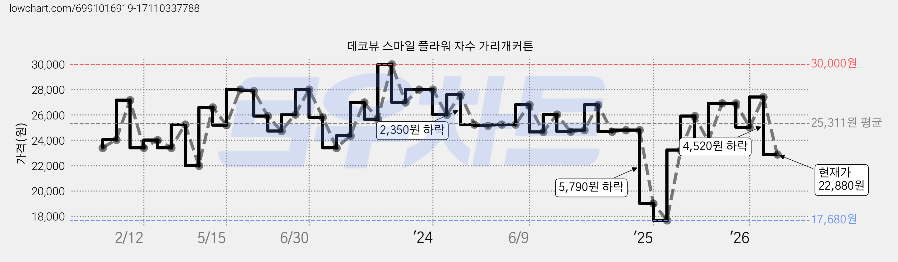 데코뷰 스마일 플라워 자수 가리개커튼 가격 변동 차트, 현재가 22,880원, 관측 최저가 17,680원