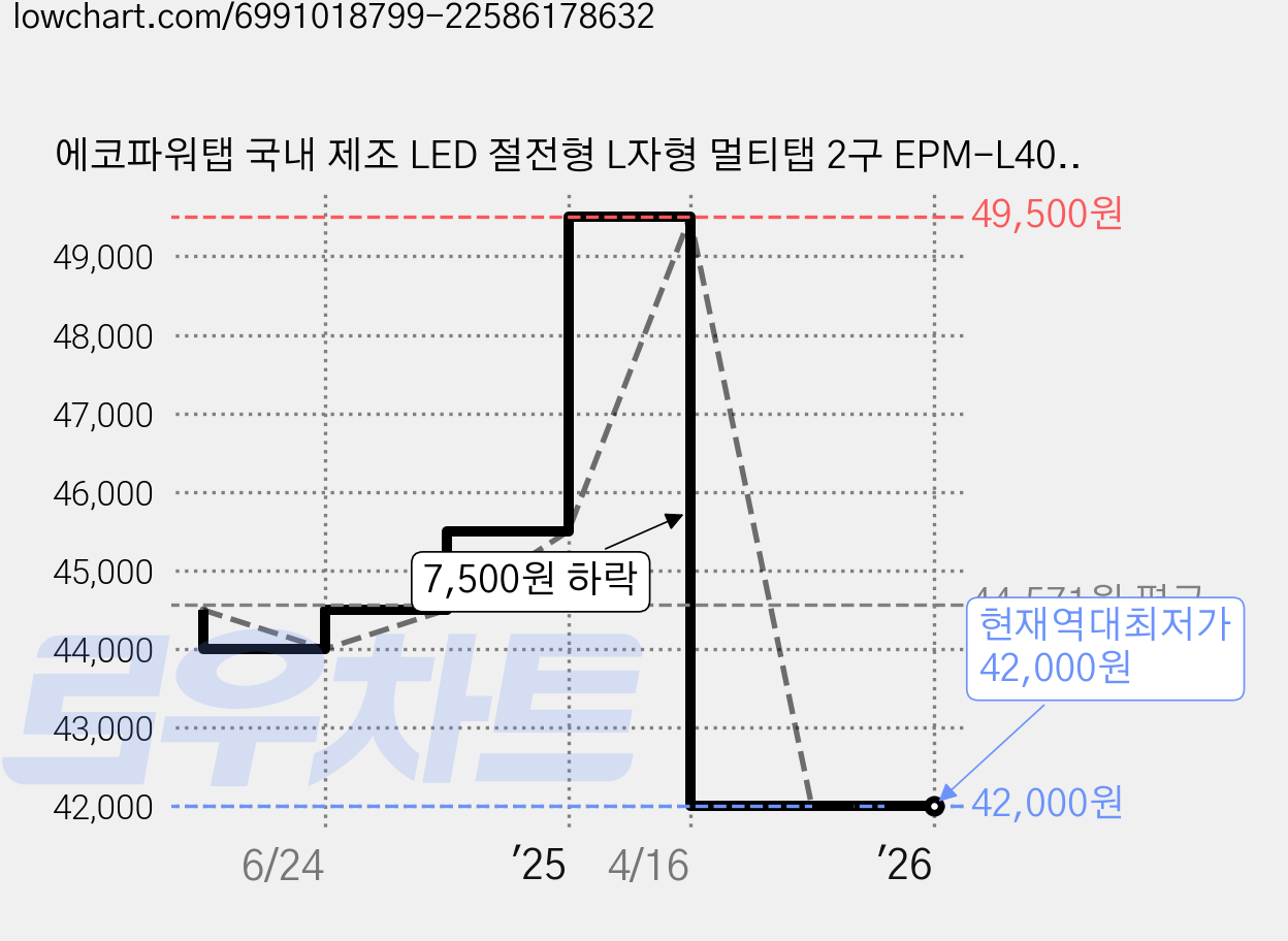 에코파워탭 국내 제조 LED 절전형 L자형 멀티탭 2구 EPM-L402L, 9.1cm, 화이트, 10개 가격 변동 차트, 현재가 42,000원, 역대최저가