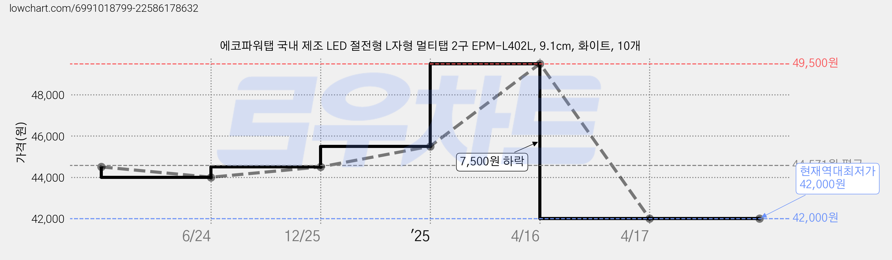 에코파워탭 국내 제조 LED 절전형 L자형 멀티탭 2구 EPM-L402L, 9.1cm, 화이트, 10개 가격 변동 차트, 현재가 42,000원, 역대최저가