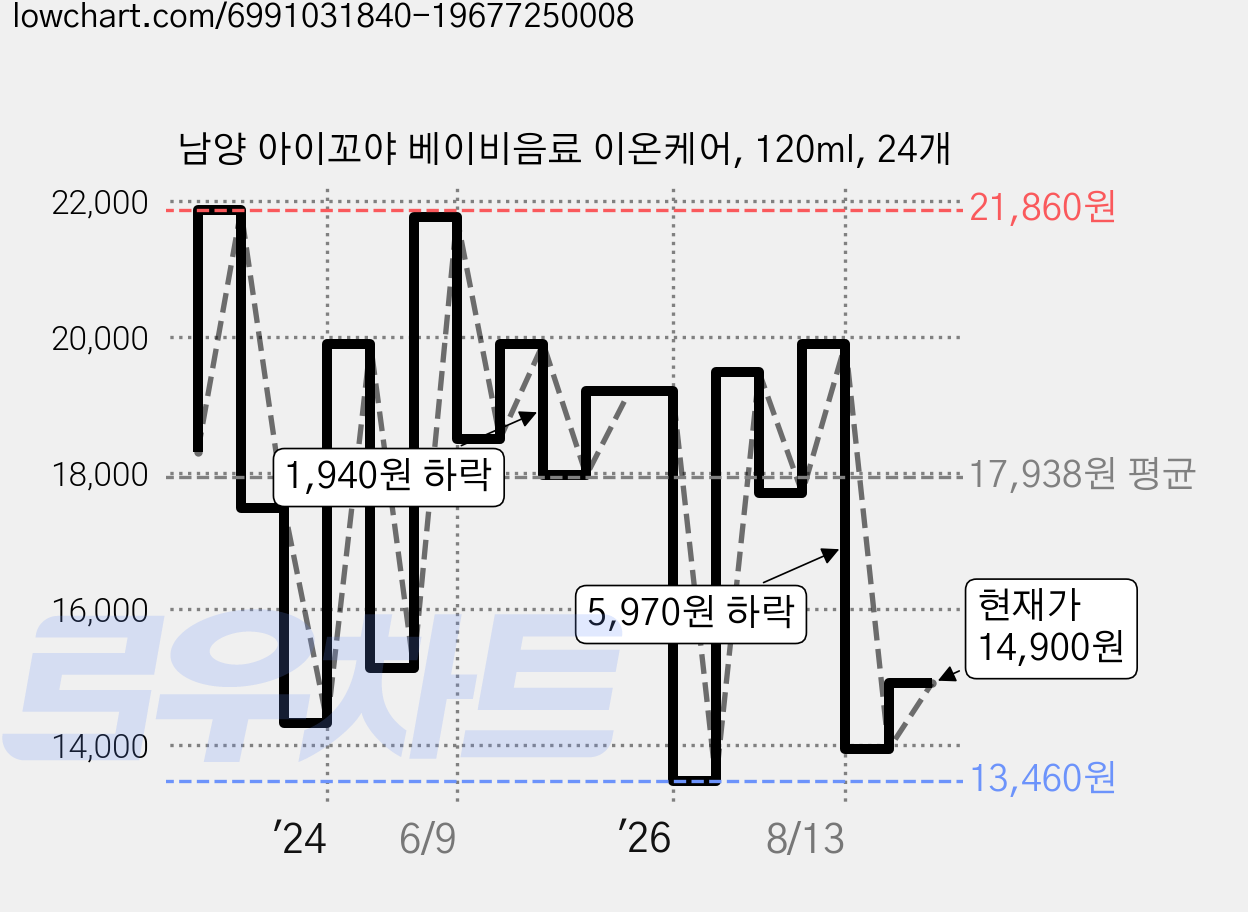 남양 아이꼬야 베이비음료 이온케어, 120ml, 24개 가격 변동 차트, 현재가 14,900원, 관측 최저가 13,460원