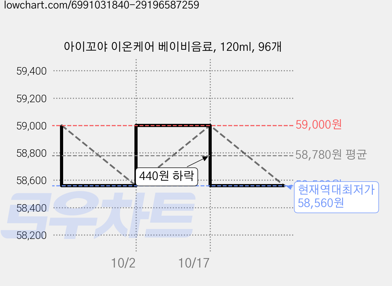 아이꼬야 이온케어 베이비음료, 120ml, 96개 가격 변동 차트, 현재가 58,560원, 역대최저가
