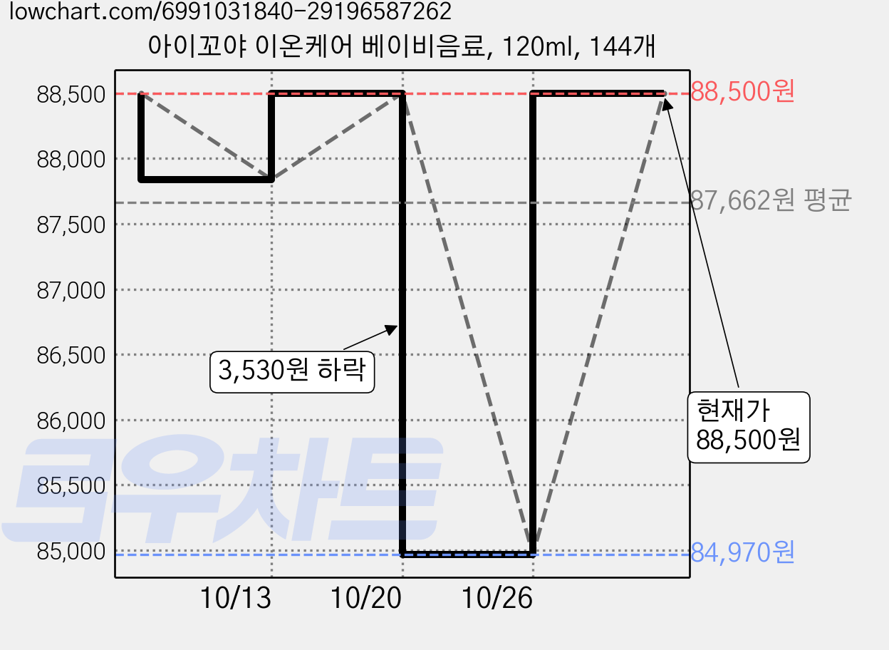 아이꼬야 이온케어 베이비음료, 120ml, 144개 가격 변동 차트, 현재가 88,500원, 관측 최저가 84,970원