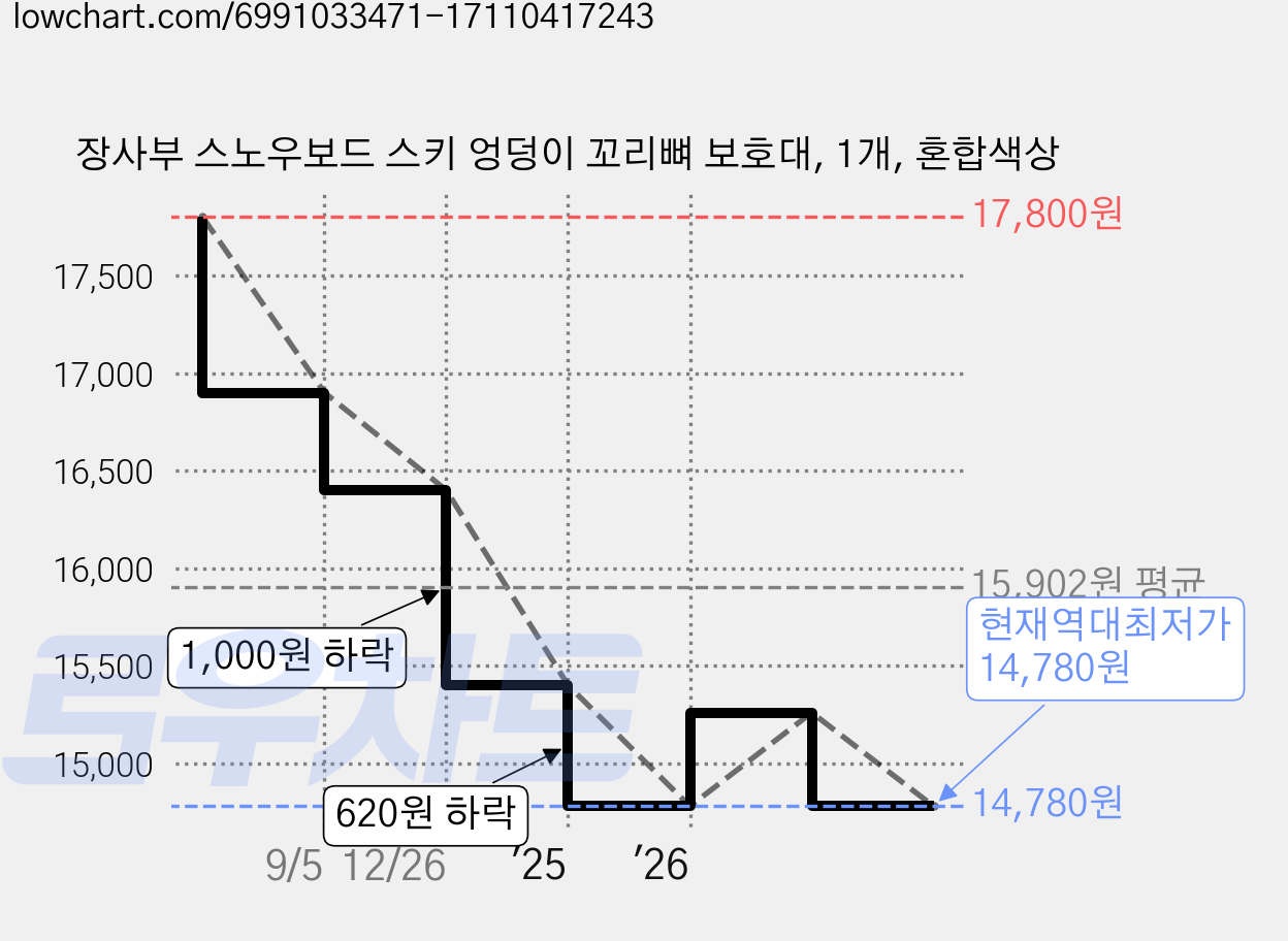 장사부 스노우보드 스키 엉덩이 꼬리뼈 보호대, 1개, 혼합색상 가격 변동 차트, 현재가 14,780원, 역대최저가