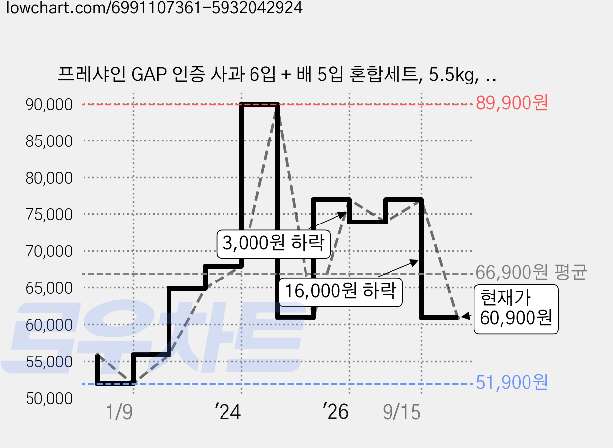 프레샤인 GAP 인증 사과 6입 + 배 5입 혼합세트, 5.5kg, 1세트 가격 변동 차트, 현재가 60,900원, 관측 최저가 51,900원