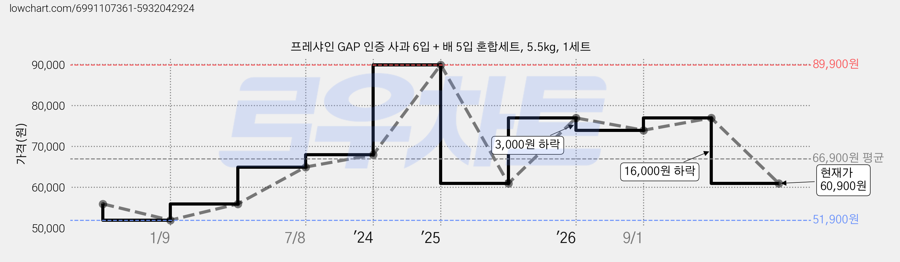 프레샤인 GAP 인증 사과 6입 + 배 5입 혼합세트, 5.5kg, 1세트 가격 변동 차트, 현재가 60,900원, 관측 최저가 51,900원