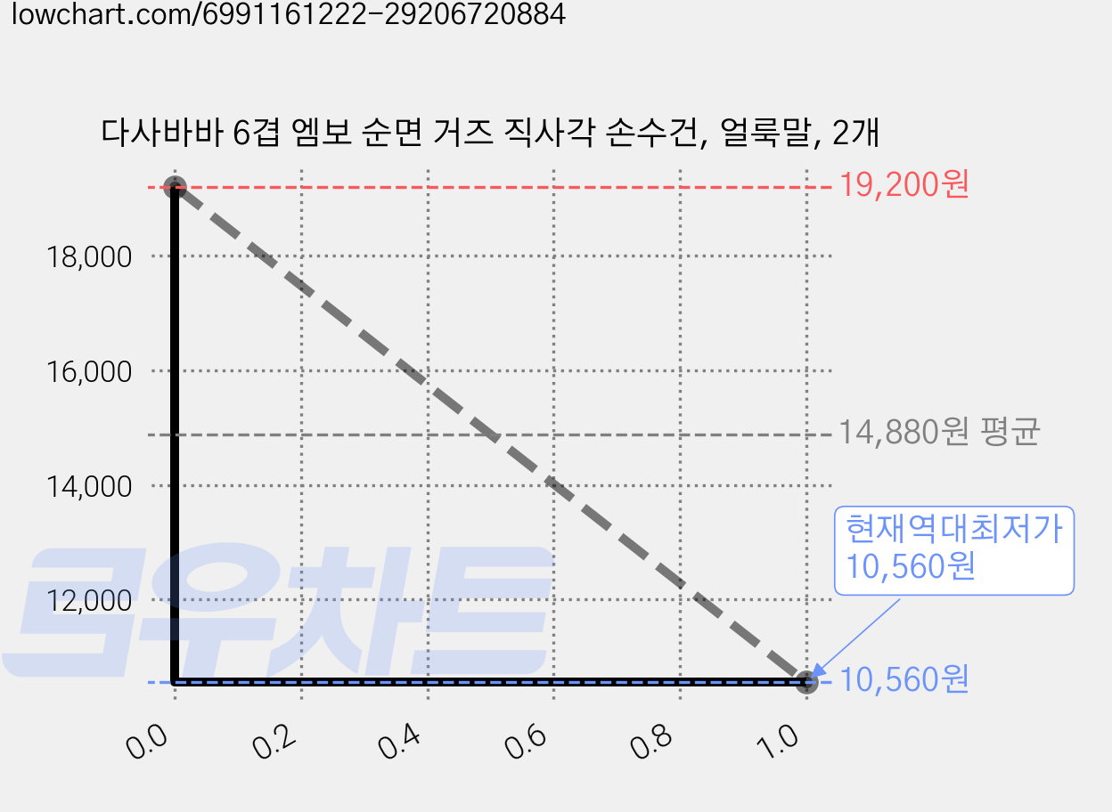 다사바바 6겹 엠보 순면 거즈 직사각 손수건, 얼룩말, 2개 가격 변동 차트, 현재가 10,560원, 역대최저가