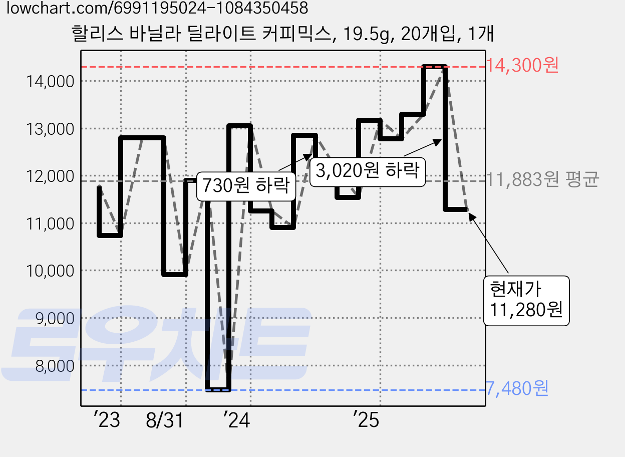 할리스 바닐라 딜라이트 커피믹스, 19.5g, 20개입, 1개 가격 변동 차트, 현재가 11,280원, 관측 최저가 7,480원