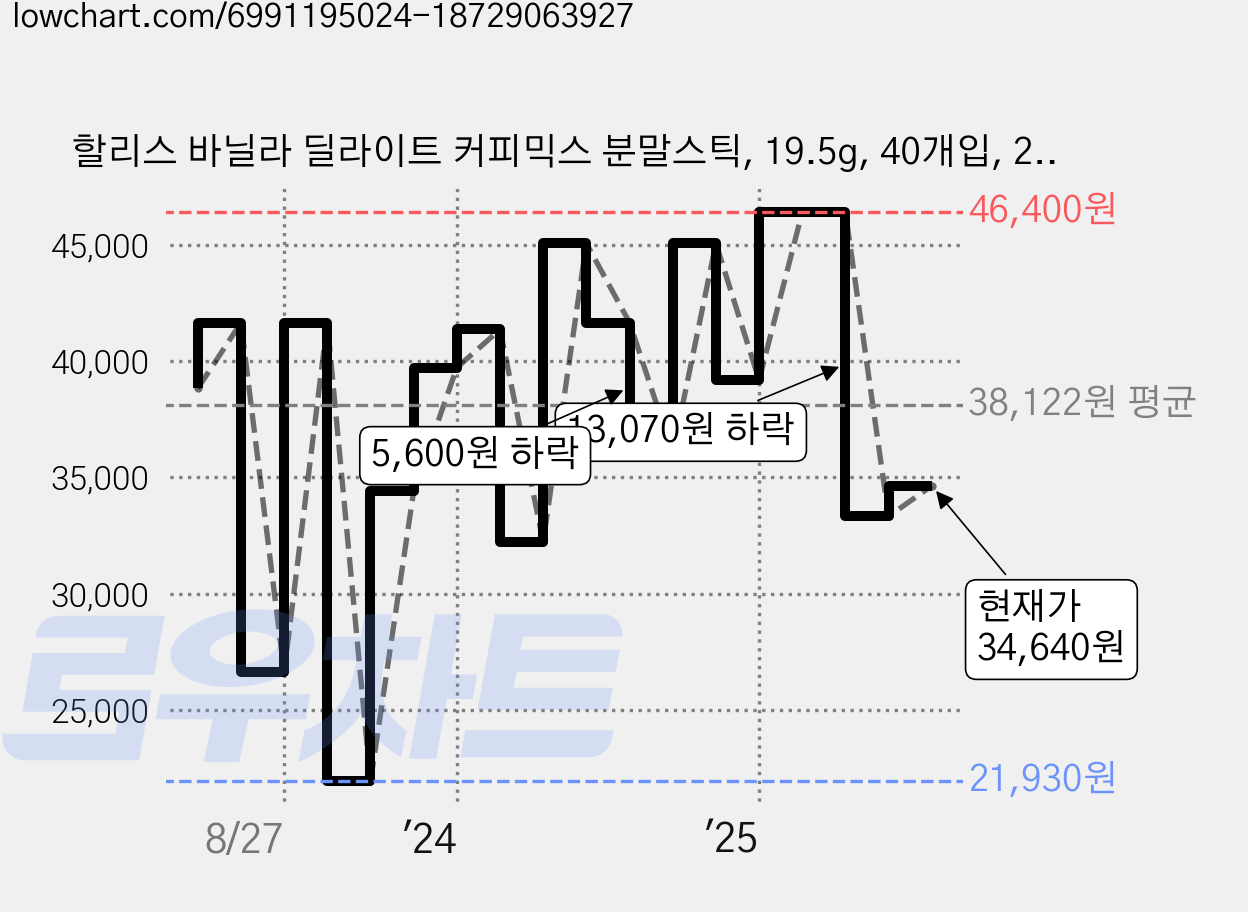 할리스 바닐라 딜라이트 커피믹스 분말스틱, 19.5g, 40개입, 2개 가격 변동 차트, 현재가 34,640원, 관측 최저가 21,930원