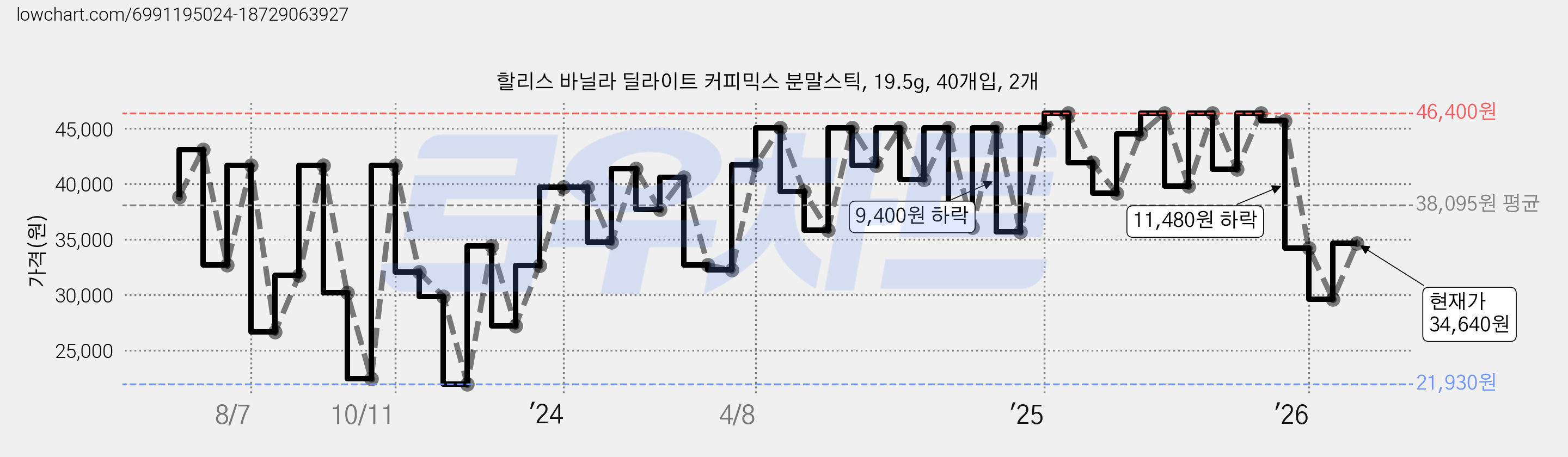 할리스 바닐라 딜라이트 커피믹스 분말스틱, 19.5g, 40개입, 2개 가격 변동 차트, 현재가 34,640원, 관측 최저가 21,930원