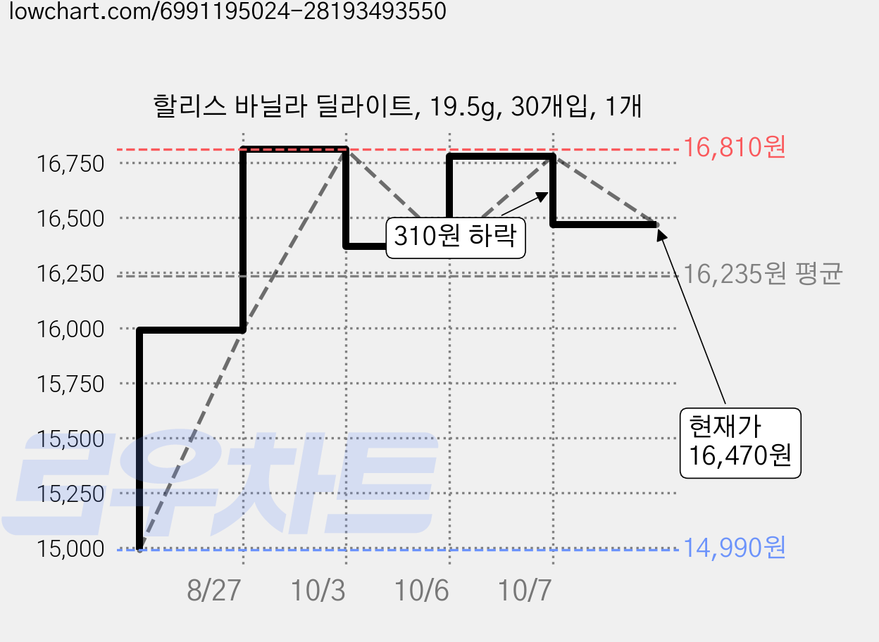 할리스 바닐라 딜라이트, 19.5g, 30개입, 1개 가격 변동 차트, 현재가 16,470원, 관측 최저가 14,990원
