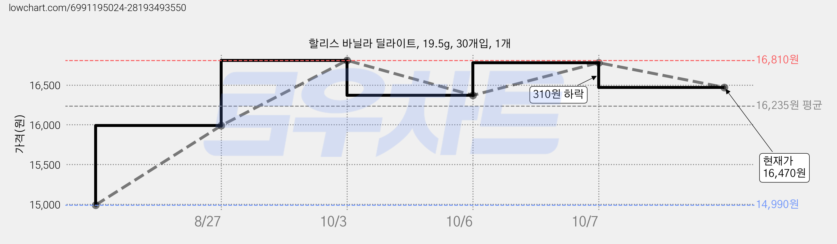 할리스 바닐라 딜라이트, 19.5g, 30개입, 1개 가격 변동 차트, 현재가 16,470원, 관측 최저가 14,990원