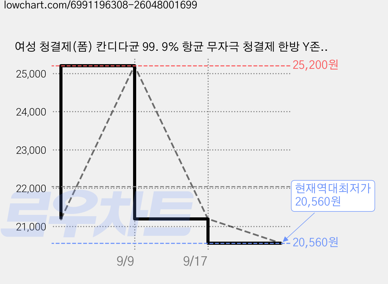 여성 청결제(폼) 칸디다균 99. 9% 항균 무자극 청결제 한방 Y존 완벽케어 EWG GREEN 등급 무자극, 150ml, 1개 가격 변동 차트, 현재가 20,560원, 역대최저가
