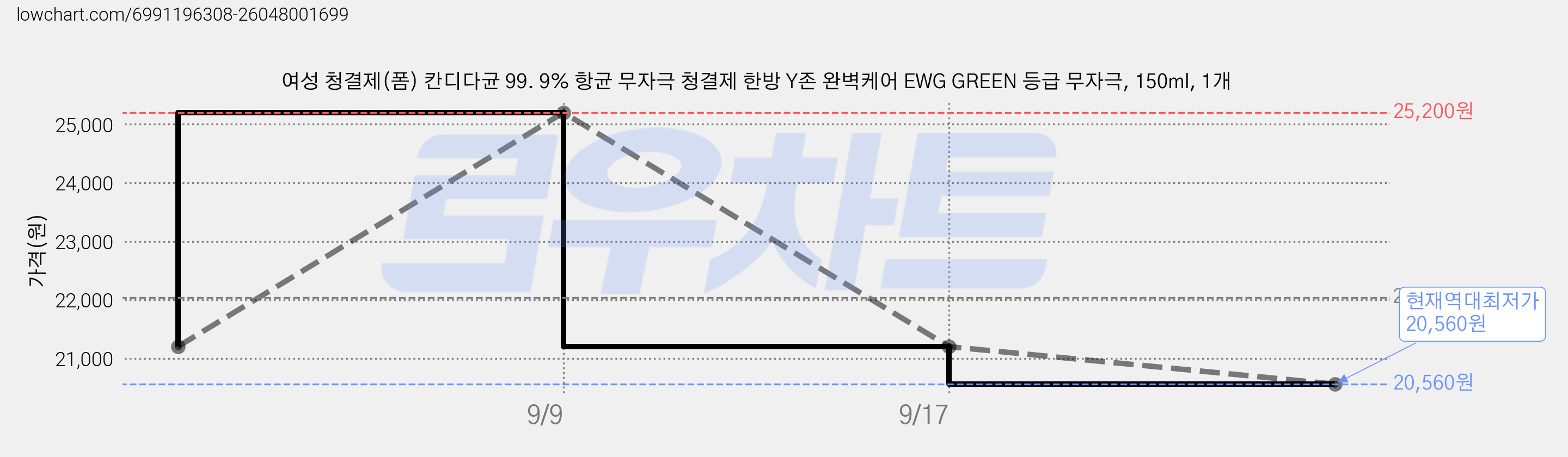 여성 청결제(폼) 칸디다균 99. 9% 항균 무자극 청결제 한방 Y존 완벽케어 EWG GREEN 등급 무자극, 150ml, 1개 가격 변동 차트, 현재가 20,560원, 역대최저가