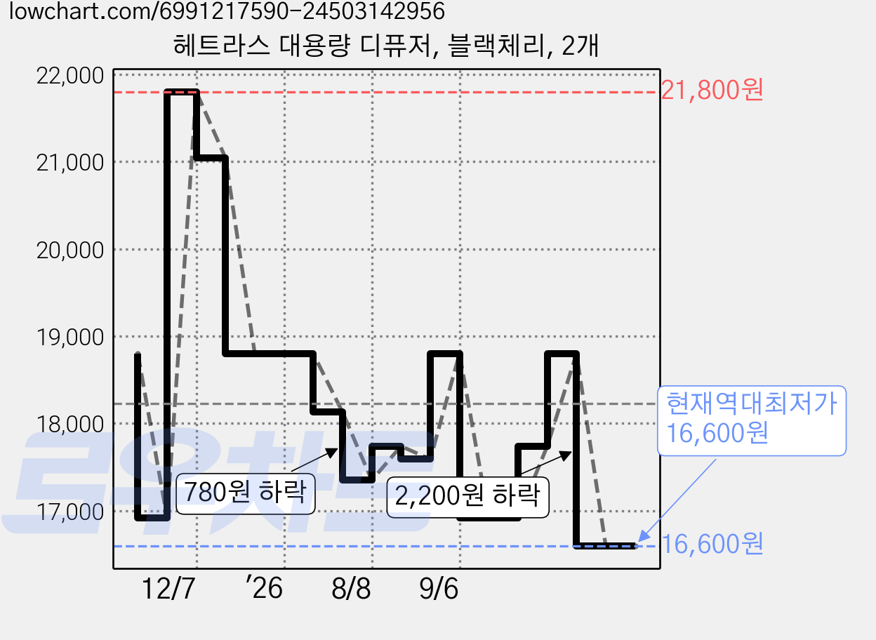 헤트라스 대용량 디퓨저, 블랙체리, 2개 가격 변동 차트, 현재가 16,600원, 역대최저가