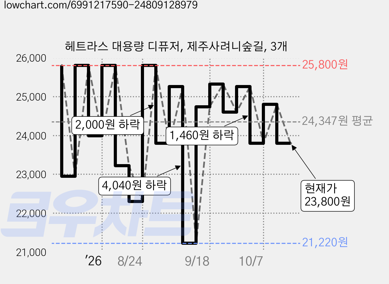 헤트라스 대용량 디퓨저, 제주사려니숲길, 3개 가격 변동 차트, 현재가 23,800원, 관측 최저가 21,220원