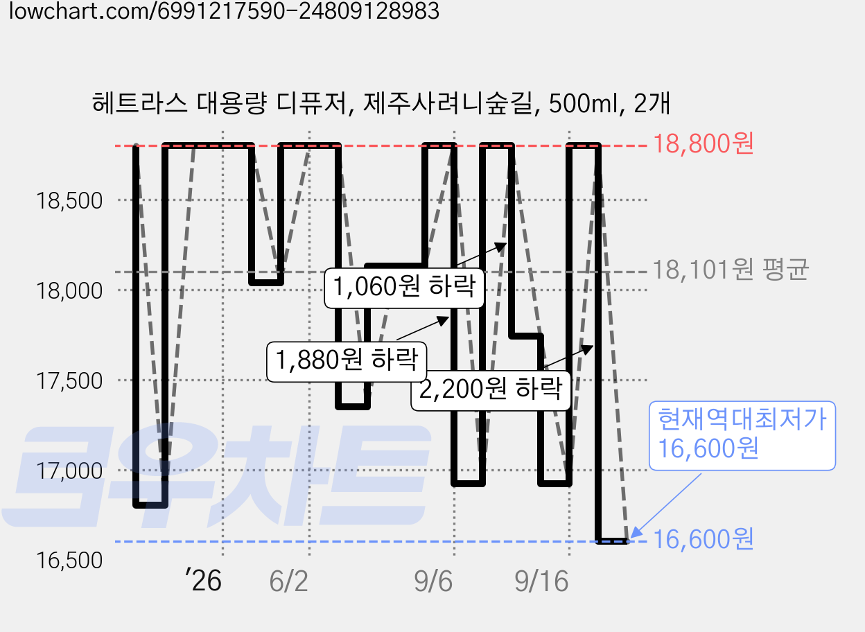 헤트라스 대용량 디퓨저, 제주사려니숲길, 500ml, 2개 가격 변동 차트, 현재가 16,600원, 역대최저가