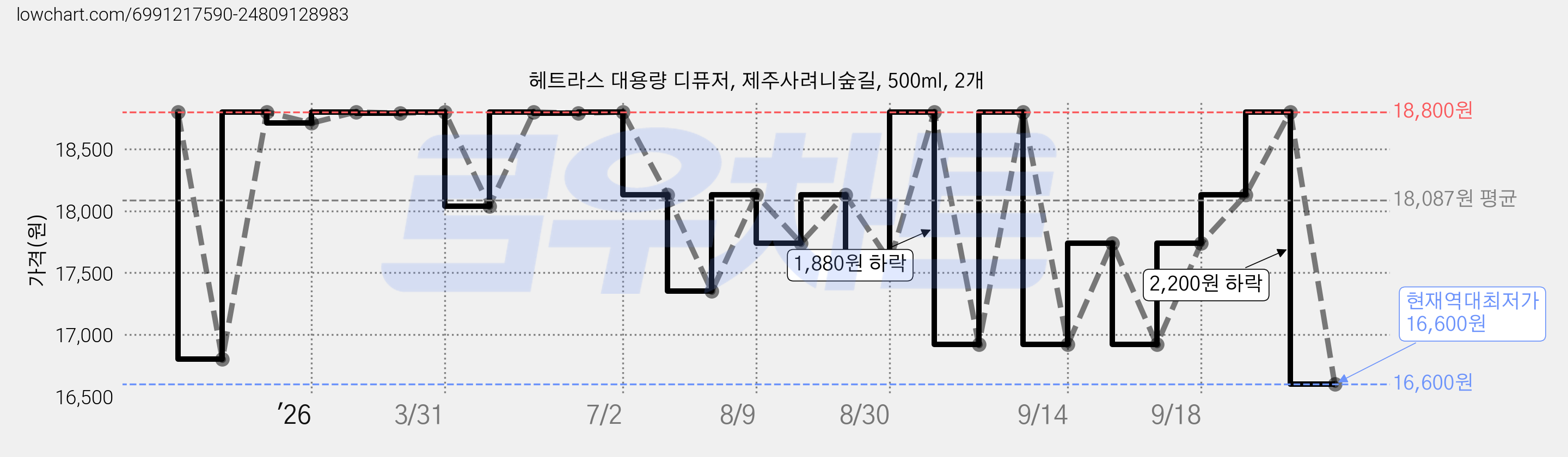헤트라스 대용량 디퓨저, 제주사려니숲길, 500ml, 2개 가격 변동 차트, 현재가 16,600원, 역대최저가