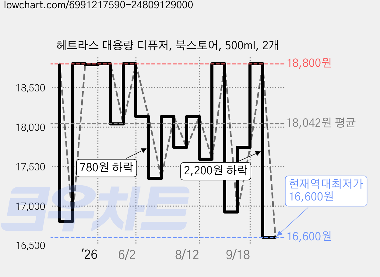 헤트라스 대용량 디퓨저, 북스토어, 500ml, 2개 가격 변동 차트, 현재가 16,600원, 역대최저가